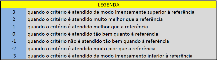 45 4.3 AVALIAR CONCEPÇÕES Esta etapa, através da técnica da Matriz de Avaliação, desenvolveu alguns critérios de avaliação baseado nas exigências do projeto que foram obtidas através do diagrama de