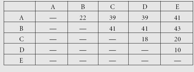 Calculo do parâmetro Q Para cada par de nós terminais i,j calcula-se Q definido por: D i,j u i u j e seleciona-se aquele com menor valor AB-> 22-47-49= -74 AC-> 39-47-39.