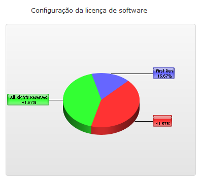 2 Gerenciamento de ativos de licença e software O gráfico Conformidade com licenças mostra a porcentagem de uso de software e se está em conformidade.