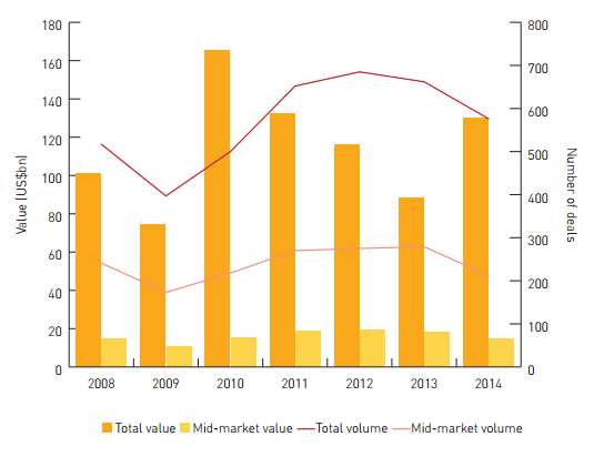 Fusões e Aquisições na América Latina VALUE VOLUME Em 2014, a América Latina fechou o ano com um aumento de 47% no valor, mas uma redução de 13% no volume comparado a 2013.