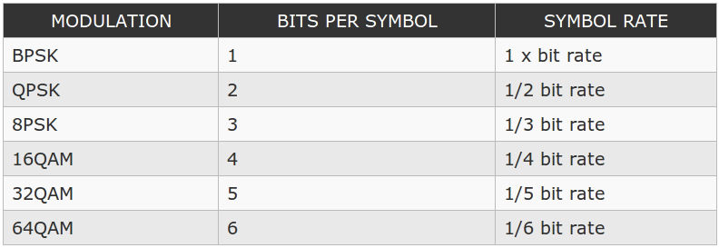 Comparação de eficiência de transmissão: (2QAM) (4QAM) 256QAM 8 1/8 bit