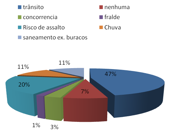 Figura 4: Motivo de ingresso no sistema pelo operador de mototáxi. Figura 5.