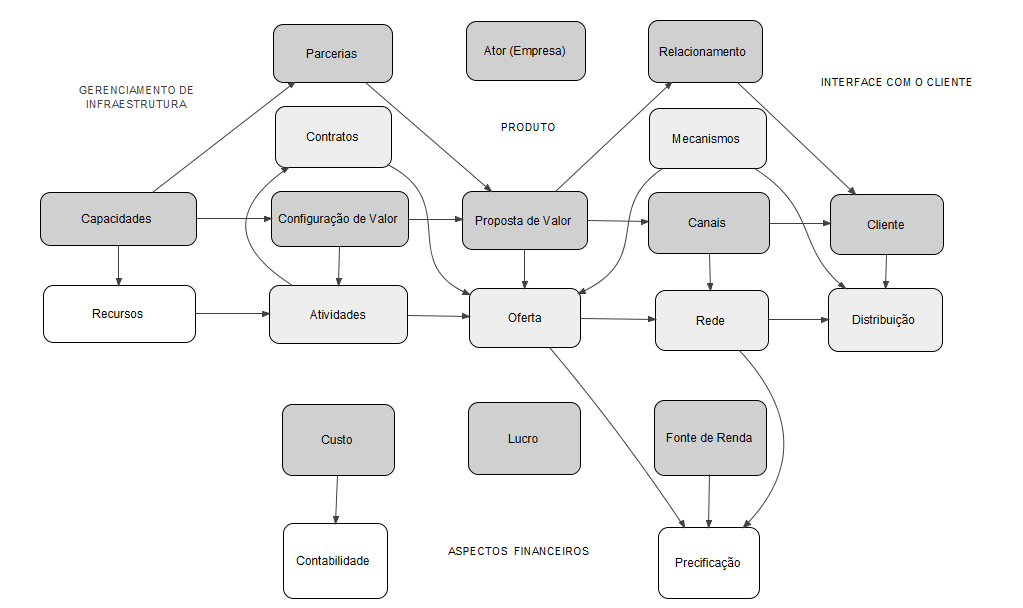 133 Figura 23: Business Model Ontology Fonte: Elaborado pelos autores A ontologia modelo de negócios foi criada para fornecer uma abordagem conceitual rígida para modelagem de negócios.