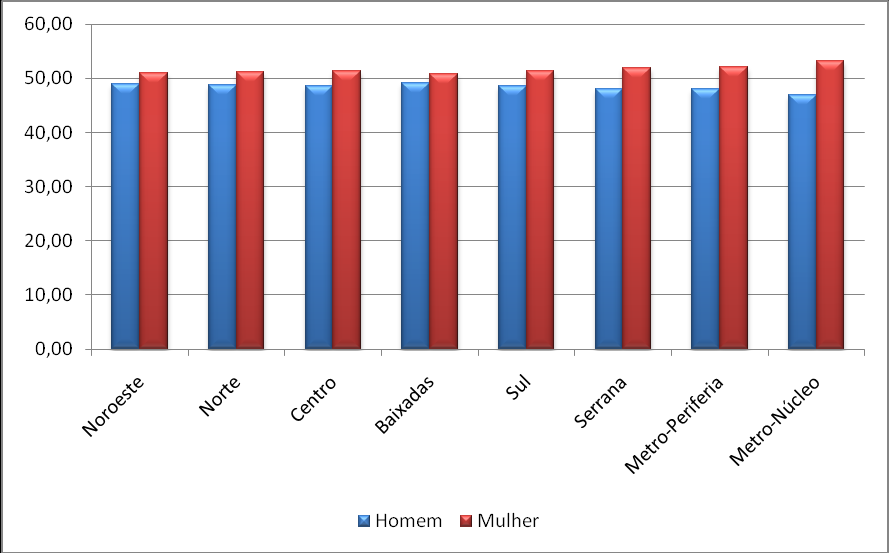 Nos gráficos complementares em seguida, podemos ver a participação de homens e mulheres separadamente em 2000 e 2010.