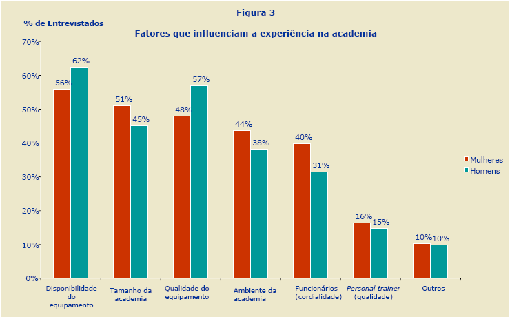 15 Figura 1 - Gráfico de Fatores que influenciam a experiência na Academia (DELOITTE, 2005) Mas, ainda segundo a consultoria, boa parte deste quadro poderia ser revertido, conforme o gráfico na