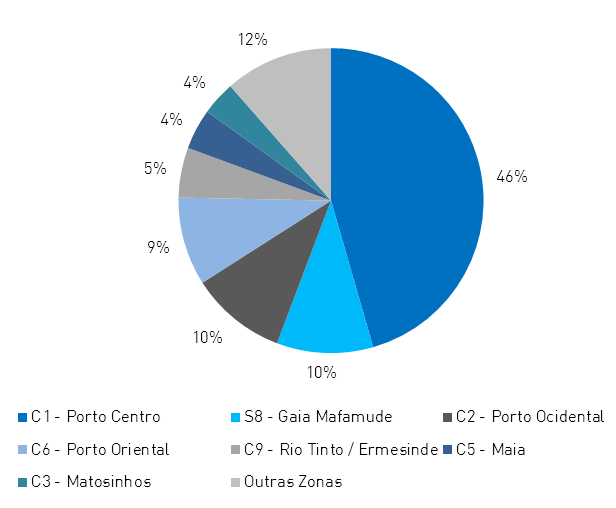 No que se refere à procura por zonas, constata-se ser a zona C1 (Porto Centro) a que regista maior utilização com 45,54% das validações totais, seguindo-se as zonas S8 (Gaia Mafamude) com 10,23% e C2