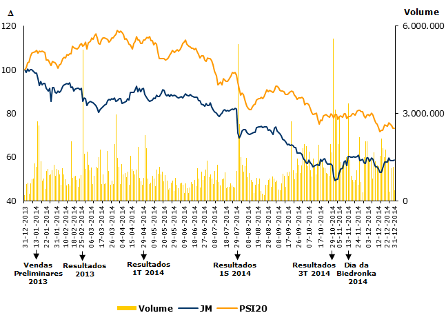 Desempenho da Acção Jerónimo Martins R&C 2014 Relatório Consolidado de Gestão - Criação de Valor e Crescimento Desempenho do Grupo Jerónimo Martins, depois de ter apresentado uma desvalorização de