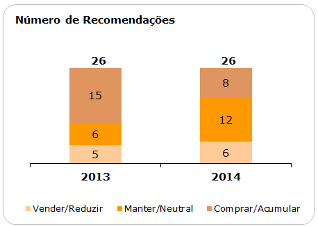 Relatório Consolidado de Gestão - Criação de Valor e Crescimento Desempenho do Grupo Analistas Em 2014, duas casas de investimento iniciaram a cobertura de Jerónimo Martins (IPOPEMA e Macquarie) e