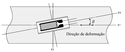 20 Figura 3-4 - Extensômetro desalinhado, retirado de (Kyowa).