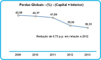 Com um investimento da ordem de R$ 99 milhões, o Programa Luz para Todos PLpT, ligou 7.386 unidades consumidoras em 2013. Desde o início da execução do Programa, foram construídos 14.