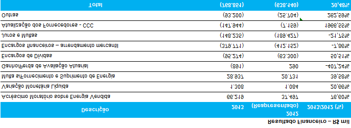 Relatório de Administração 2013 8.4 Receita (Despesa) Financeira O Resultado Financeiro Líquido em 2013 teve um aumento de 20,48% em relação ao ano de 2012.