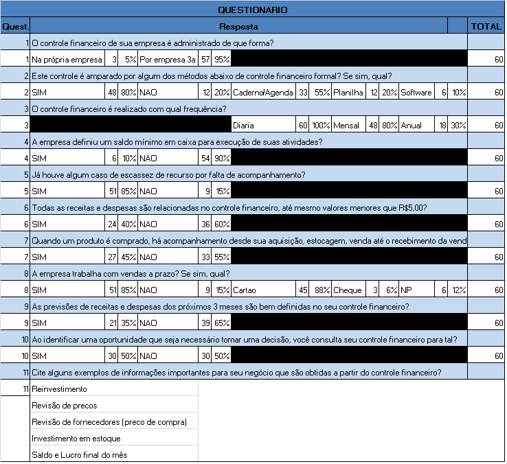 19 O quadro abaixo relaciona todas as perguntas realizadas, bem como a quantidade de respostas obtidas acompanhadas do percentual que representa em relação ao total: Quadro 4 Analítico do resultado