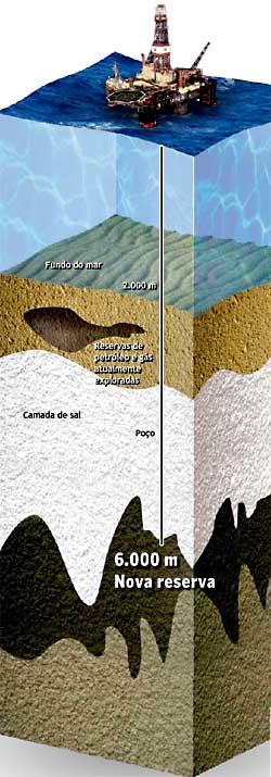 localizar, dentro de uma bacia sedimentar, situações geológicas favoráveis à acumulação de óleo e gás; verificar qual delas tem maior chance de ser uma acumulação comercialmente explotável.