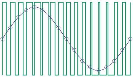 um dado momento do tempo, o valor do sinal é igual à tensão de alimentação do circuito digital ou zero. Figura 23: Geração de uma senóide por PWM.