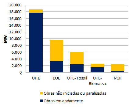 Este boletim aborda o acompanhamento da expansão da oferta de energia elétrica no Brasil, realizado pela equipe de fiscalização dos serviços de geração da ANEEL, e apresenta os principais resultados