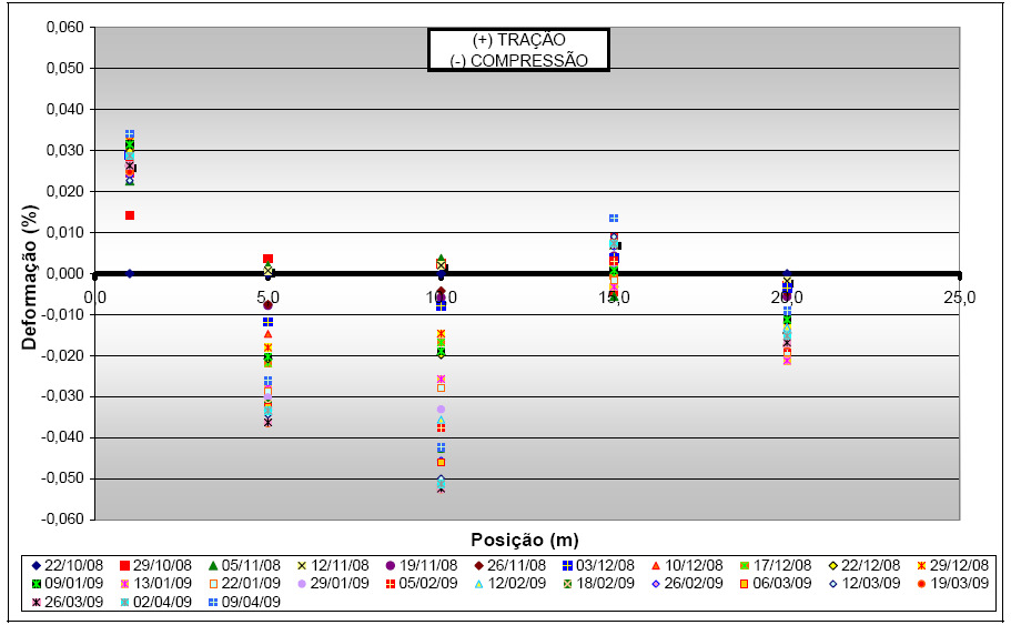 Figura 9 Vibrações medidas Amplitude x