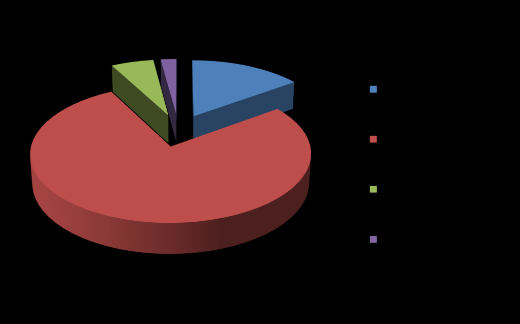 Os valores totais da tabela acima podem ser visualizados na Figura 51, a seguir: Fonte: Autores Figura 51 Emissões de metano dos resíduos sólidos urbanos, em 2010 (%) De maneira geral, todos os dados