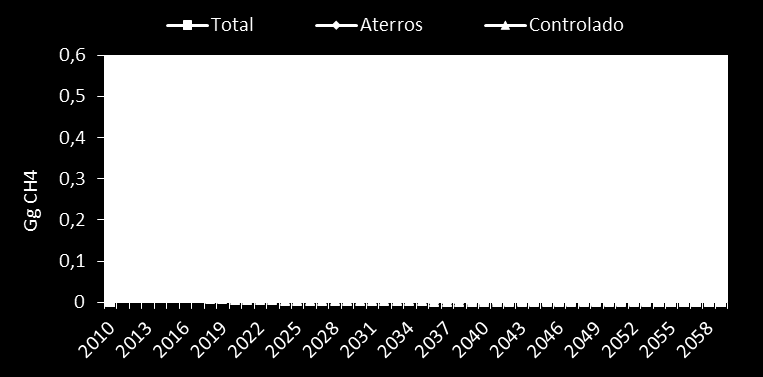 Os resíduos dispostos nos aterros industriais não foram considerados porque para estes somente são encaminhados materiais inorgânicos, sendo muito difícil a emissão de gases.