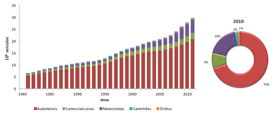 sendo esta a categoria mais representativa (COPPE, 2011). No geral, a frota fluminense soma 7% da frota do país. A Figura 8 demonstra a evolução desta desde 1980. Fonte: COPPE, 2011.