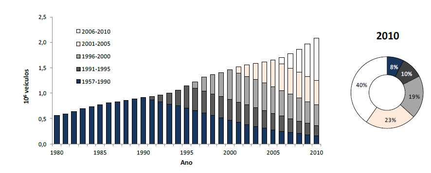 Fonte: COPPE, 2011. Figura 9 Evolução da frota estimada de automóveis por ano de fabricação, 1980-2010 Ferroviário O transporte ferroviário no Estado compreende o metro, os trens e o bonde.