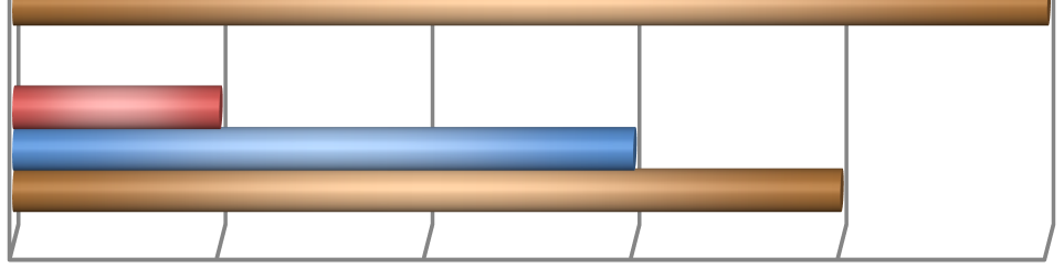 DISTRIBUIÇÃO POR SEXO 43% 57% Homens Mulheres Figura 5 Distribuição da população por sexo Analisada a percentagem de homens (57%) e de mulheres (43%), verificou-se uma supremacia do sexo masculino na