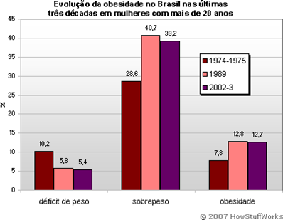 5 Fonte: Oliveira, 2012. Tabela 01: Evolução da obesidade no Brasil nas últimas três décadas em mulheres com mais de 20 anos.