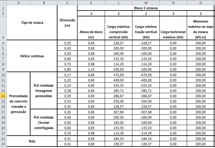 53 Figura 24 - Cálculo de esforços nas estacas (Bloco de 2 estacas) As Eq. 54, Eq. 55, Eq. 56 e Eq. 57 correspondem aos cálculos das cargas nas estacas para bloco de três estacas. ( ) (Eq. 54) (Eq.