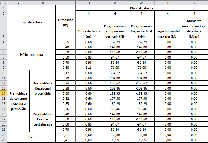 55 carga máxima de compressão aplicada na estaca; carga de compressão aplicada no bloco; momento aplicado no bloco; carga horizontal aplicada no bloco; altura do bloco; distância mínima entre eixos