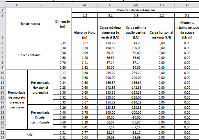 57 Figura 27 - Cálculo de esforços nas estacas (Bloco de 5 estacas quadrado) Figura 28 - Cálculo de esforços nas estacas (Bloco de 5