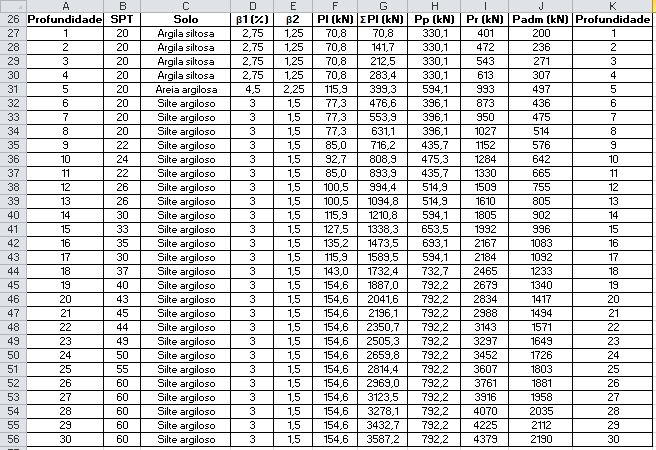 73 Figura 52 Coeficientes β1 e β2 As células A26:K56 calculam a resistência da estaca a cada metro, calculando as parcelas por atrito lateral, de ponta e a carga admissível para cada comprimento.