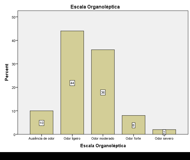 2), a média de faces foi de, sensivelmente, 5 por paciente. As faces avaliadas com 3 (placa abundante) foram escassas, numa média de aproximadamente 1, por indivíduo.