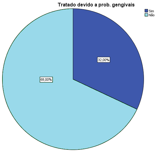 pacientes referiram outra causa, entre elas, os dentes e a prótese (apesar de serem causas orais, foram categorizadas como outras pelos pacientes). 6.2.1.