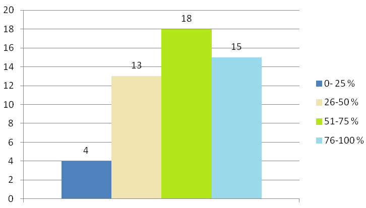 Na ilustração 23 afere-se que a maioria dos pacientes (64%) afirma não ter sangramento gengival.