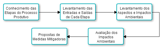 ambiental ou práticas ambientais que busquem, ao mesmo tempo, aumentar a eficiência dos seus processos e reduzir os impactos ao meio ambiente, de forma integrada e preventiva.