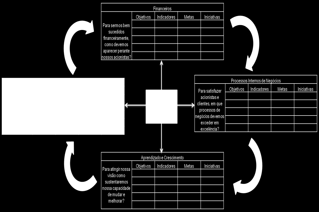 59 desempenho financeiro e, ao mesmo tempo, monitore o aumento da capacidade e a aquisição dos ativos intangíveis para o crescimento futuro (KAPLAN e NORTON, 1997).