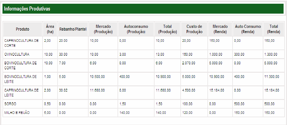 aprimorem processos e percepções sistêmicas de técnicos, assessores e agricultores familiares, de forma que possam qualificar a elaboração de projetos de financiamento e crédito das propriedades