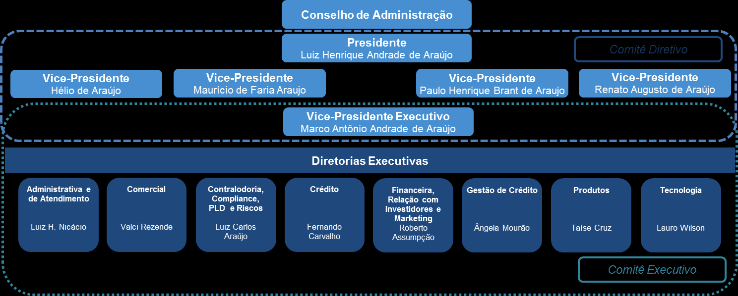 ESTRUTURA ORGANIZACIONAL CONSELHO DE ADMINISTRAÇÃO Presidente Mauricio de Faria Araujo Vice Presidente Luiz Henrique Andrade de Araújo Conselheiros José Ribeiro Vianna Neto Marco Antônio Andrade de