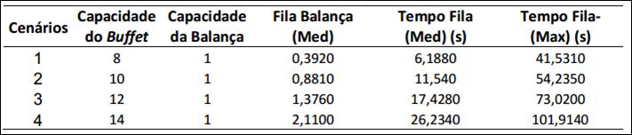 Tabela 7 - Resultados da simulação para a fila do Balança Figura 7 - Gráfico dos resultados da simulação