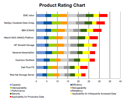 Gartner Scale-out NAS Capacidades Críticas EMC Isilon Isilon foi o único produto a receber a nota outstanding Dentre os produtos avaliados,