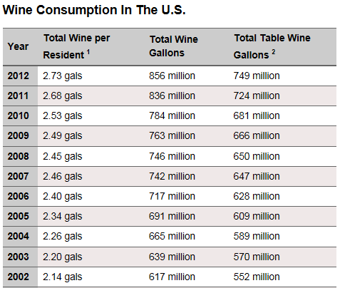 MARKET DATA US overtook France in 2010 to be world s largest wine consuming nation (in 2011: 32.