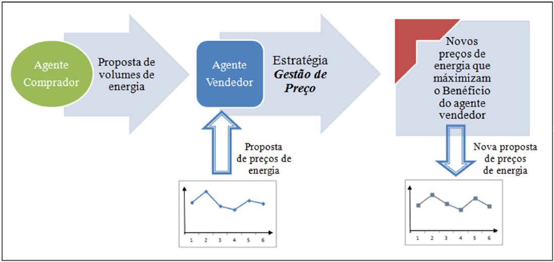 A formulação matemática do problema de otimização e dada por (5), (6) e (7).