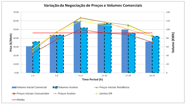 Fig. 4.5 - Análise final com base com no critério de Média de volumes PAC Tabela 4.