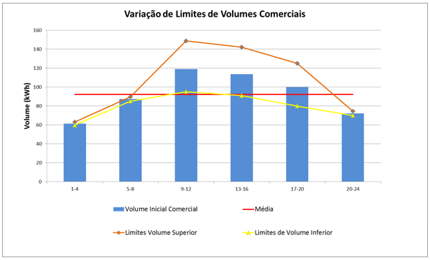 A.1.2. Segunda Adaptação dos limites de volumes Assumiu-se para os períodos de cheia um aumento de 25% em relação ao perfil e uma redução de 20%.