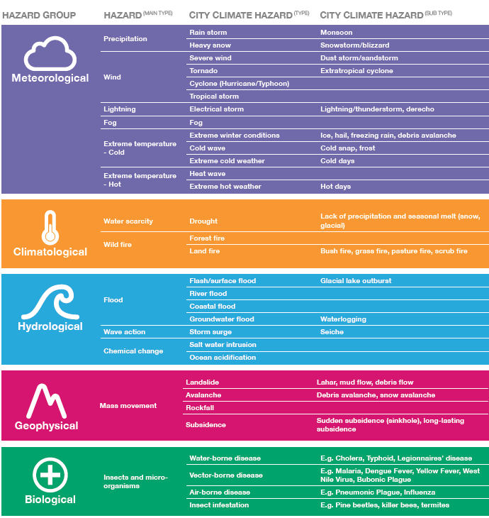 Apêndice 5 Fonte: Draft City Climate Hazard Taxonomy.