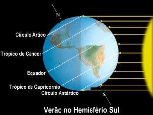 Posições características do Sol ~23 Set.: O Sol cruza o Equador, indo de Hemisfério Norte para o Hemisfério Sul; Equinócio de Primavera (Outono) no HS (HN).
