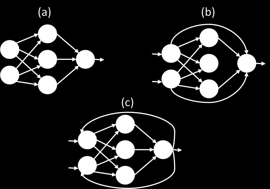 28 Figura 17 Topologias para RNA s: a) camadas isoladas; b) conexões diretas; c) com realimentação Fonte: elaborado pelo autor Em (a) temos uma rede sem realimentação e camadas isoladas.