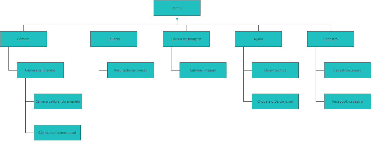 58 O sitemap da aplicação, que deu origem ao protótipo funcional apresentado na primeira iteração está apresentado pela fluxograma 1, e seu objetivo é conter todas as funcionalidades projetadas