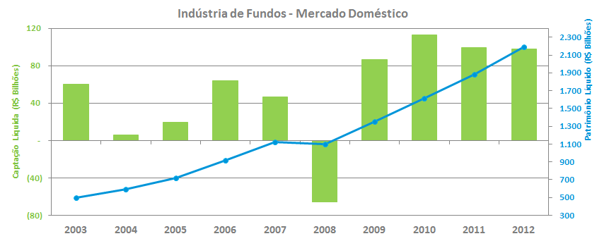 Fundos em Números Indústria mantém patamar de R$