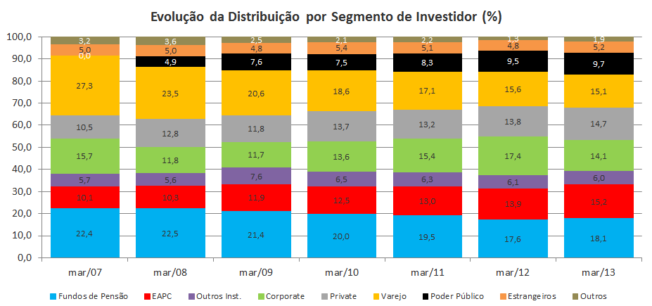 Fundos em Números * O Poder Público passou a ser informado a partir de 2008 com market share de 6,5%.