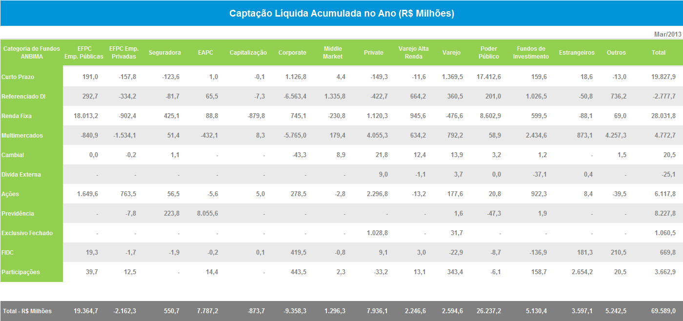 Fundos em Números Captação Líquida Acumulada no